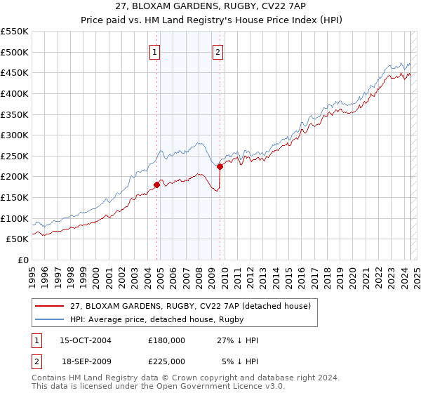 27, BLOXAM GARDENS, RUGBY, CV22 7AP: Price paid vs HM Land Registry's House Price Index