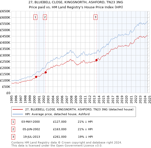 27, BLUEBELL CLOSE, KINGSNORTH, ASHFORD, TN23 3NG: Price paid vs HM Land Registry's House Price Index