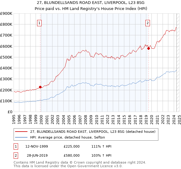 27, BLUNDELLSANDS ROAD EAST, LIVERPOOL, L23 8SG: Price paid vs HM Land Registry's House Price Index