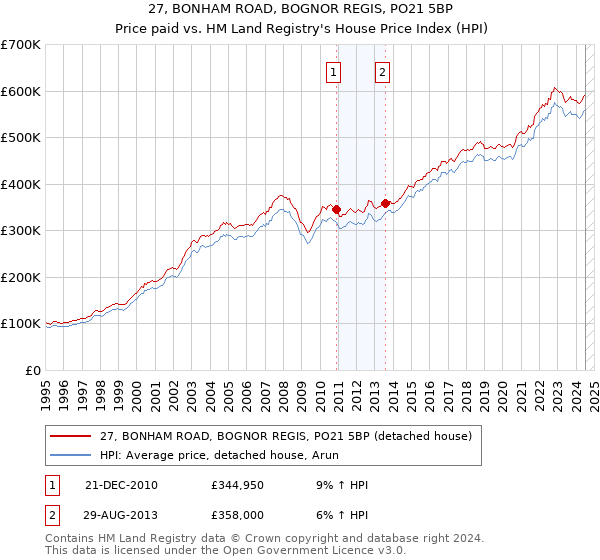 27, BONHAM ROAD, BOGNOR REGIS, PO21 5BP: Price paid vs HM Land Registry's House Price Index