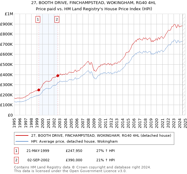 27, BOOTH DRIVE, FINCHAMPSTEAD, WOKINGHAM, RG40 4HL: Price paid vs HM Land Registry's House Price Index