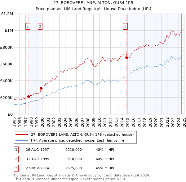 27, BOROVERE LANE, ALTON, GU34 1PB: Price paid vs HM Land Registry's House Price Index