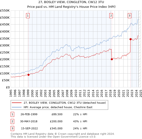 27, BOSLEY VIEW, CONGLETON, CW12 3TU: Price paid vs HM Land Registry's House Price Index