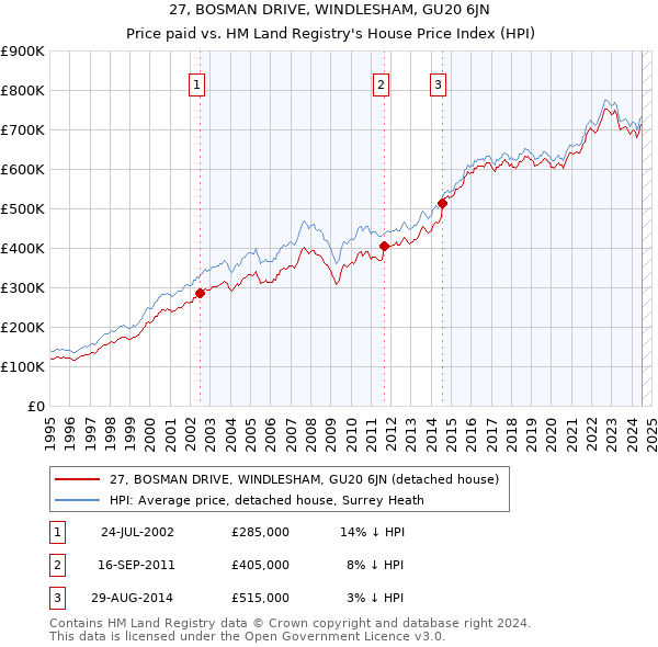 27, BOSMAN DRIVE, WINDLESHAM, GU20 6JN: Price paid vs HM Land Registry's House Price Index