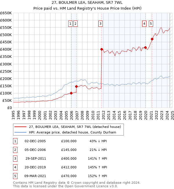 27, BOULMER LEA, SEAHAM, SR7 7WL: Price paid vs HM Land Registry's House Price Index