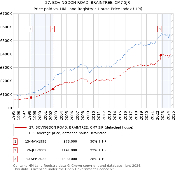 27, BOVINGDON ROAD, BRAINTREE, CM7 5JR: Price paid vs HM Land Registry's House Price Index