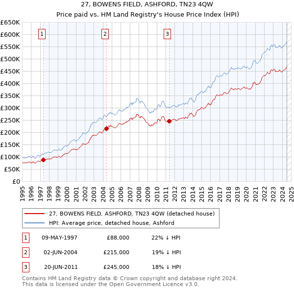 27, BOWENS FIELD, ASHFORD, TN23 4QW: Price paid vs HM Land Registry's House Price Index