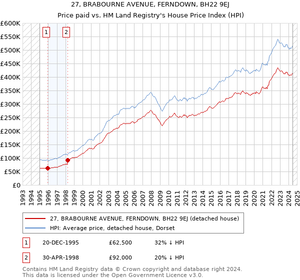 27, BRABOURNE AVENUE, FERNDOWN, BH22 9EJ: Price paid vs HM Land Registry's House Price Index