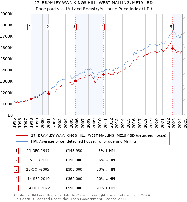 27, BRAMLEY WAY, KINGS HILL, WEST MALLING, ME19 4BD: Price paid vs HM Land Registry's House Price Index