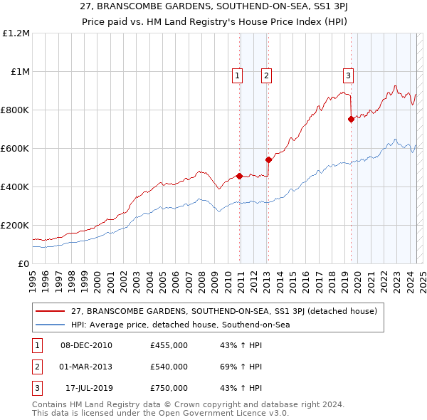 27, BRANSCOMBE GARDENS, SOUTHEND-ON-SEA, SS1 3PJ: Price paid vs HM Land Registry's House Price Index