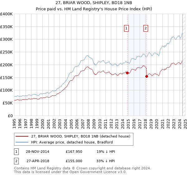 27, BRIAR WOOD, SHIPLEY, BD18 1NB: Price paid vs HM Land Registry's House Price Index