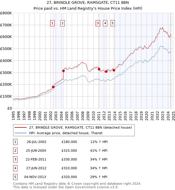 27, BRINDLE GROVE, RAMSGATE, CT11 8BN: Price paid vs HM Land Registry's House Price Index