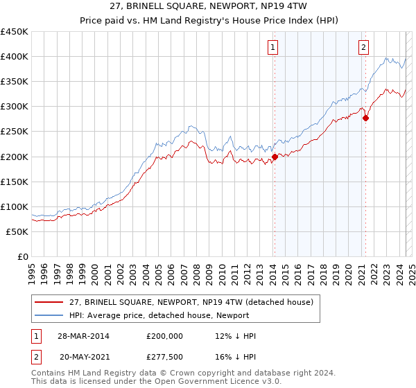 27, BRINELL SQUARE, NEWPORT, NP19 4TW: Price paid vs HM Land Registry's House Price Index