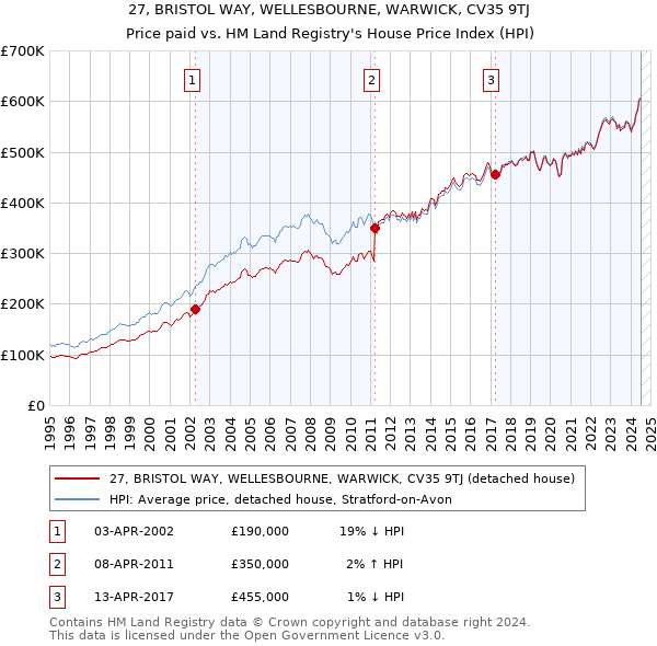 27, BRISTOL WAY, WELLESBOURNE, WARWICK, CV35 9TJ: Price paid vs HM Land Registry's House Price Index