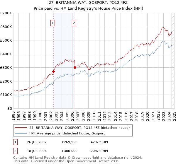 27, BRITANNIA WAY, GOSPORT, PO12 4FZ: Price paid vs HM Land Registry's House Price Index