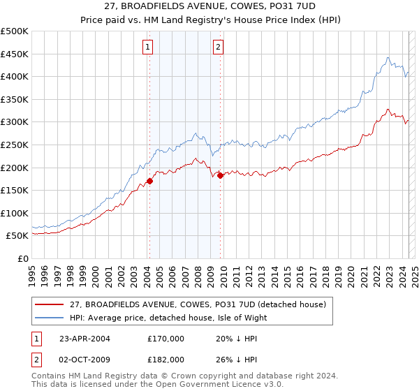 27, BROADFIELDS AVENUE, COWES, PO31 7UD: Price paid vs HM Land Registry's House Price Index