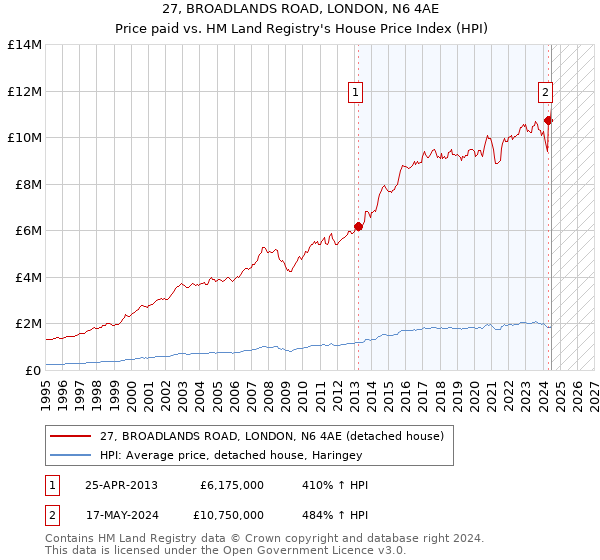 27, BROADLANDS ROAD, LONDON, N6 4AE: Price paid vs HM Land Registry's House Price Index