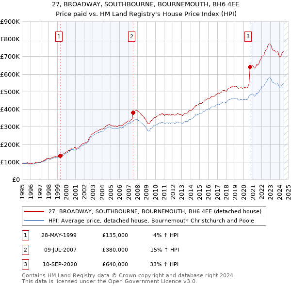 27, BROADWAY, SOUTHBOURNE, BOURNEMOUTH, BH6 4EE: Price paid vs HM Land Registry's House Price Index