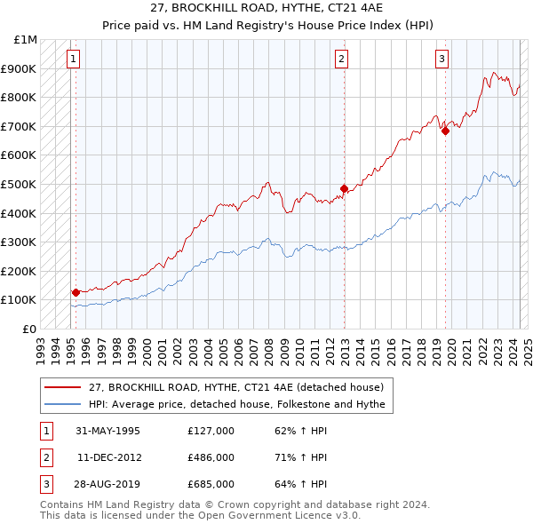 27, BROCKHILL ROAD, HYTHE, CT21 4AE: Price paid vs HM Land Registry's House Price Index