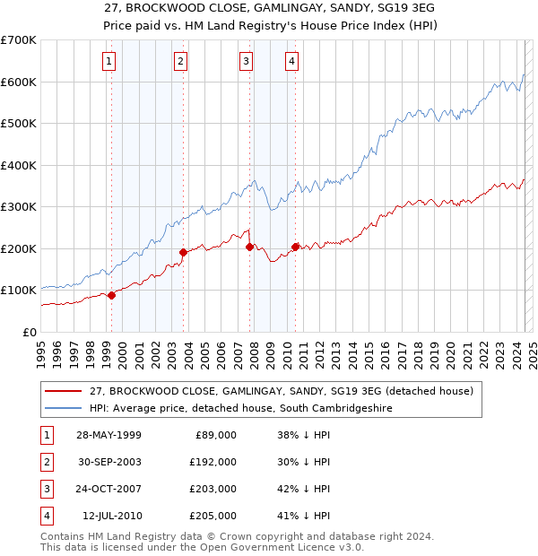 27, BROCKWOOD CLOSE, GAMLINGAY, SANDY, SG19 3EG: Price paid vs HM Land Registry's House Price Index