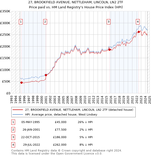 27, BROOKFIELD AVENUE, NETTLEHAM, LINCOLN, LN2 2TF: Price paid vs HM Land Registry's House Price Index