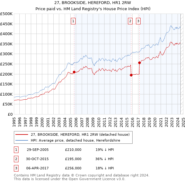 27, BROOKSIDE, HEREFORD, HR1 2RW: Price paid vs HM Land Registry's House Price Index