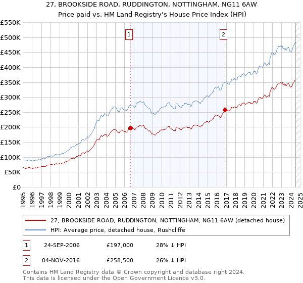 27, BROOKSIDE ROAD, RUDDINGTON, NOTTINGHAM, NG11 6AW: Price paid vs HM Land Registry's House Price Index