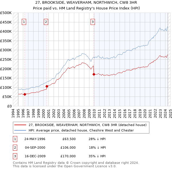 27, BROOKSIDE, WEAVERHAM, NORTHWICH, CW8 3HR: Price paid vs HM Land Registry's House Price Index