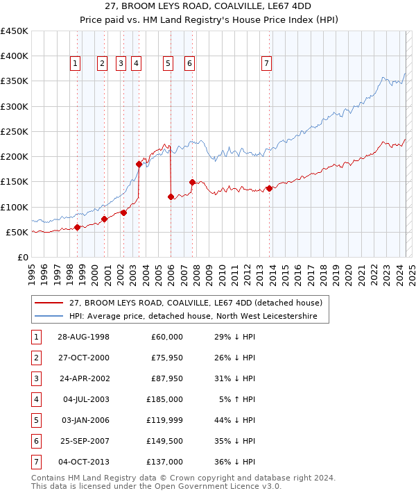 27, BROOM LEYS ROAD, COALVILLE, LE67 4DD: Price paid vs HM Land Registry's House Price Index