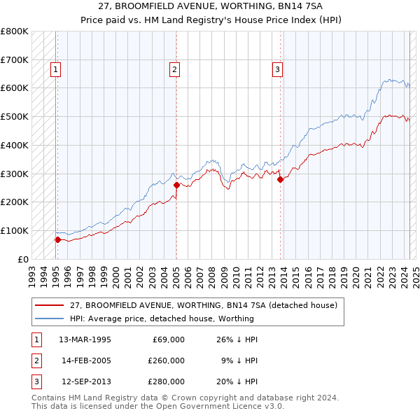 27, BROOMFIELD AVENUE, WORTHING, BN14 7SA: Price paid vs HM Land Registry's House Price Index