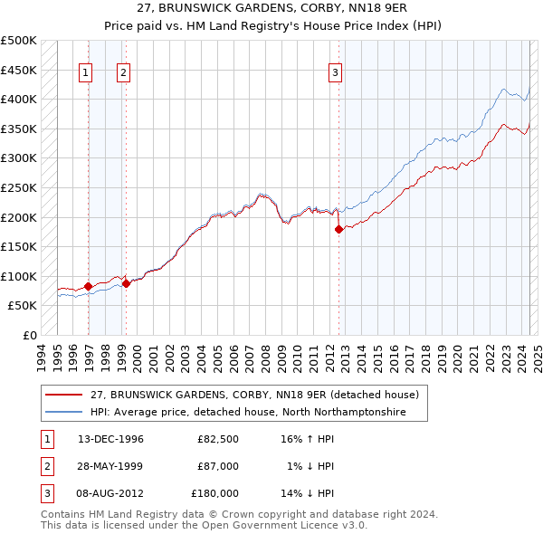 27, BRUNSWICK GARDENS, CORBY, NN18 9ER: Price paid vs HM Land Registry's House Price Index