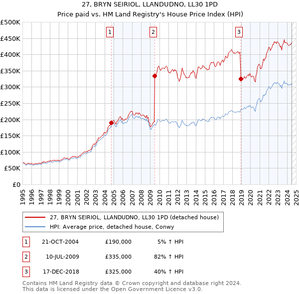 27, BRYN SEIRIOL, LLANDUDNO, LL30 1PD: Price paid vs HM Land Registry's House Price Index