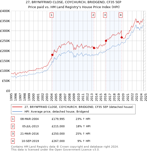 27, BRYNFFRWD CLOSE, COYCHURCH, BRIDGEND, CF35 5EP: Price paid vs HM Land Registry's House Price Index