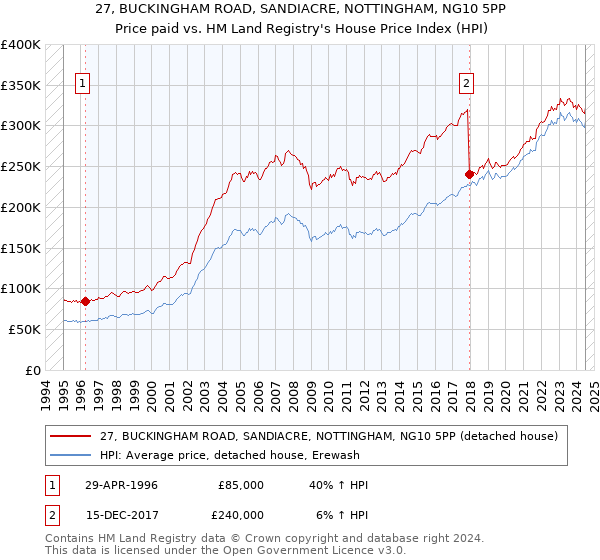 27, BUCKINGHAM ROAD, SANDIACRE, NOTTINGHAM, NG10 5PP: Price paid vs HM Land Registry's House Price Index