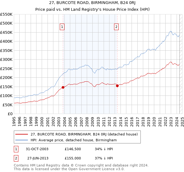 27, BURCOTE ROAD, BIRMINGHAM, B24 0RJ: Price paid vs HM Land Registry's House Price Index