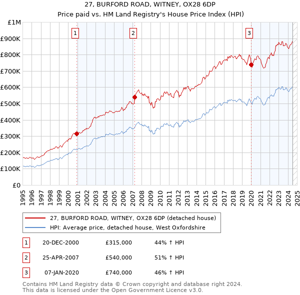 27, BURFORD ROAD, WITNEY, OX28 6DP: Price paid vs HM Land Registry's House Price Index