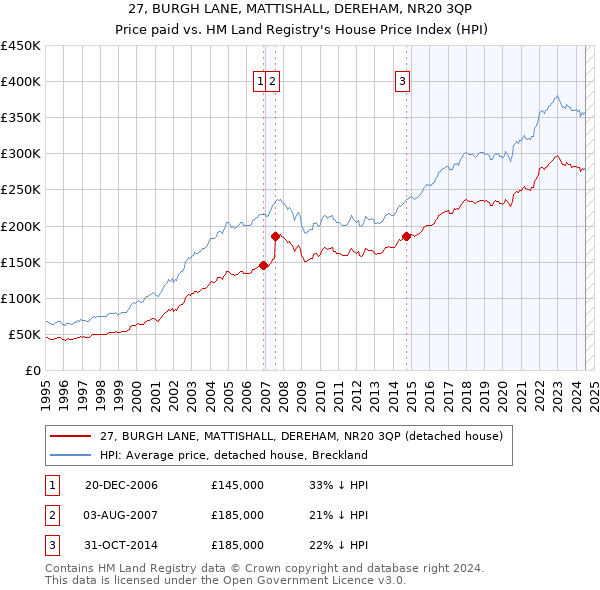 27, BURGH LANE, MATTISHALL, DEREHAM, NR20 3QP: Price paid vs HM Land Registry's House Price Index