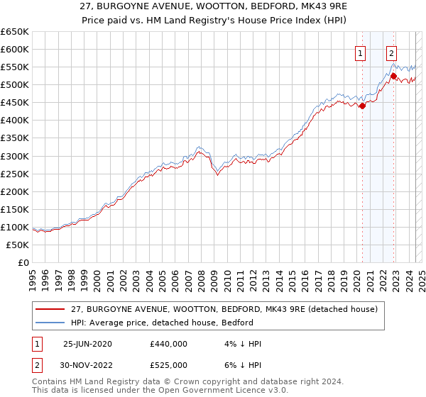 27, BURGOYNE AVENUE, WOOTTON, BEDFORD, MK43 9RE: Price paid vs HM Land Registry's House Price Index