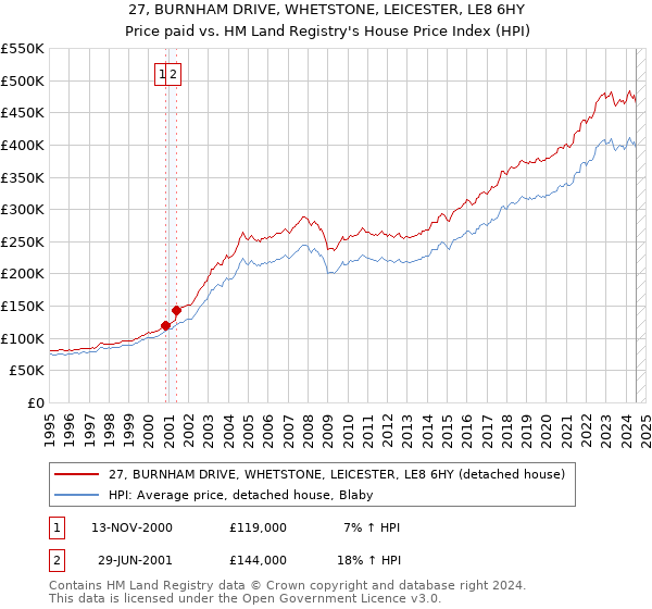 27, BURNHAM DRIVE, WHETSTONE, LEICESTER, LE8 6HY: Price paid vs HM Land Registry's House Price Index