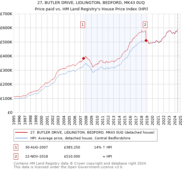 27, BUTLER DRIVE, LIDLINGTON, BEDFORD, MK43 0UQ: Price paid vs HM Land Registry's House Price Index