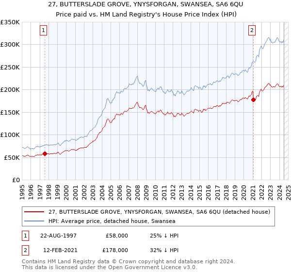 27, BUTTERSLADE GROVE, YNYSFORGAN, SWANSEA, SA6 6QU: Price paid vs HM Land Registry's House Price Index