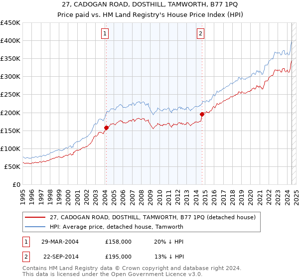 27, CADOGAN ROAD, DOSTHILL, TAMWORTH, B77 1PQ: Price paid vs HM Land Registry's House Price Index