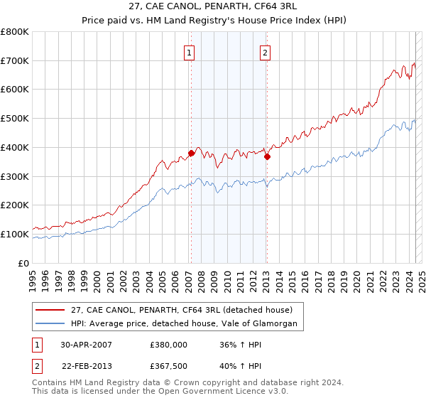 27, CAE CANOL, PENARTH, CF64 3RL: Price paid vs HM Land Registry's House Price Index