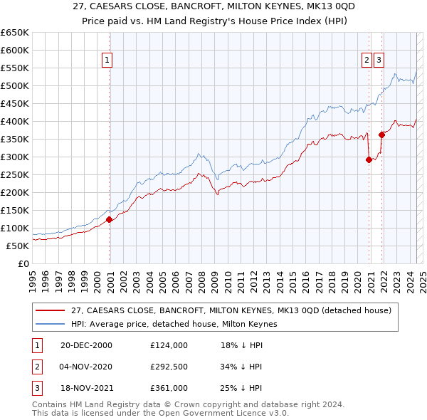 27, CAESARS CLOSE, BANCROFT, MILTON KEYNES, MK13 0QD: Price paid vs HM Land Registry's House Price Index