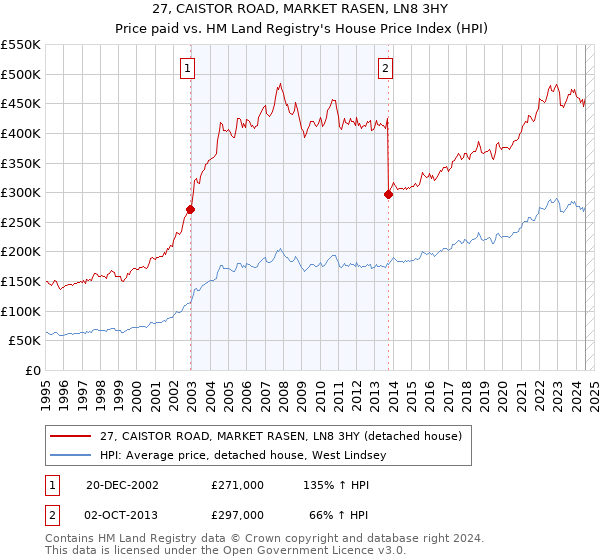 27, CAISTOR ROAD, MARKET RASEN, LN8 3HY: Price paid vs HM Land Registry's House Price Index