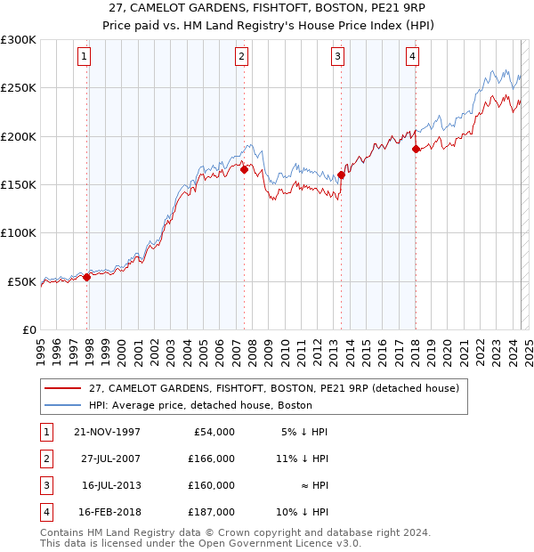 27, CAMELOT GARDENS, FISHTOFT, BOSTON, PE21 9RP: Price paid vs HM Land Registry's House Price Index