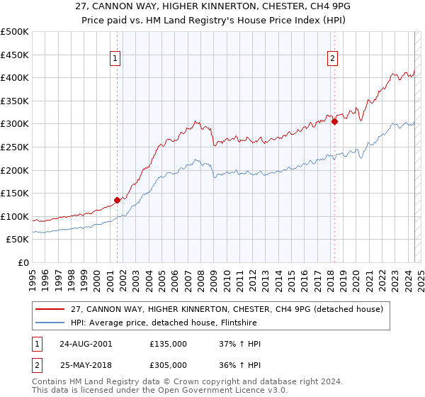 27, CANNON WAY, HIGHER KINNERTON, CHESTER, CH4 9PG: Price paid vs HM Land Registry's House Price Index