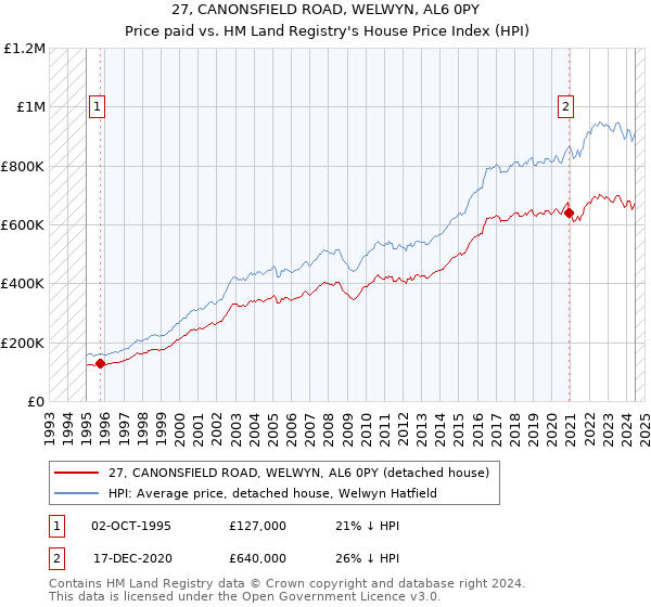 27, CANONSFIELD ROAD, WELWYN, AL6 0PY: Price paid vs HM Land Registry's House Price Index