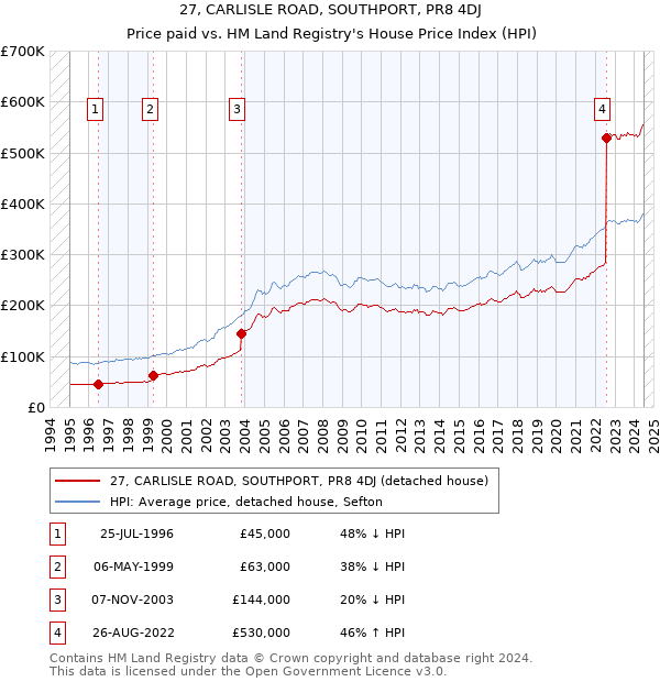 27, CARLISLE ROAD, SOUTHPORT, PR8 4DJ: Price paid vs HM Land Registry's House Price Index