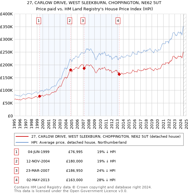 27, CARLOW DRIVE, WEST SLEEKBURN, CHOPPINGTON, NE62 5UT: Price paid vs HM Land Registry's House Price Index